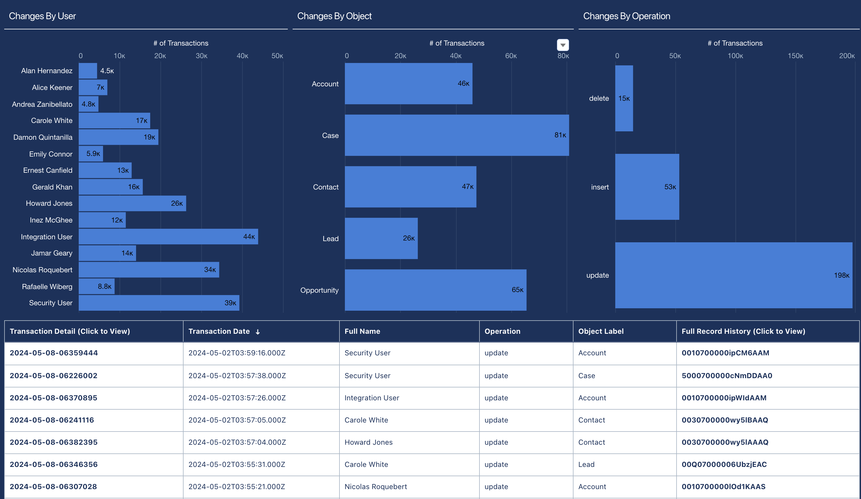 Salesforce Data History